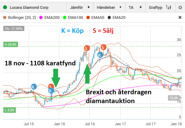 Lucara Diamond Corp Avanza