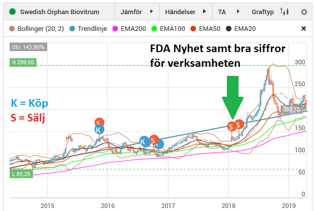 Swedish Orphan Biovitrum Avanza
